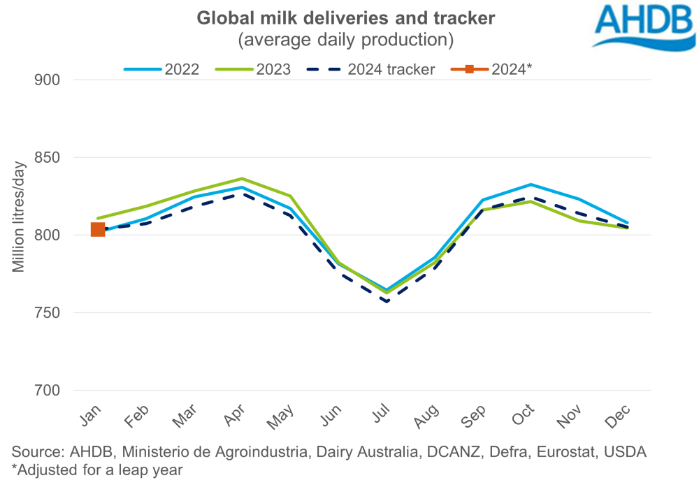 Graph showing the global milk production for multiple years